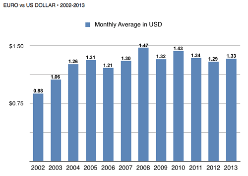 German currency deals to usd